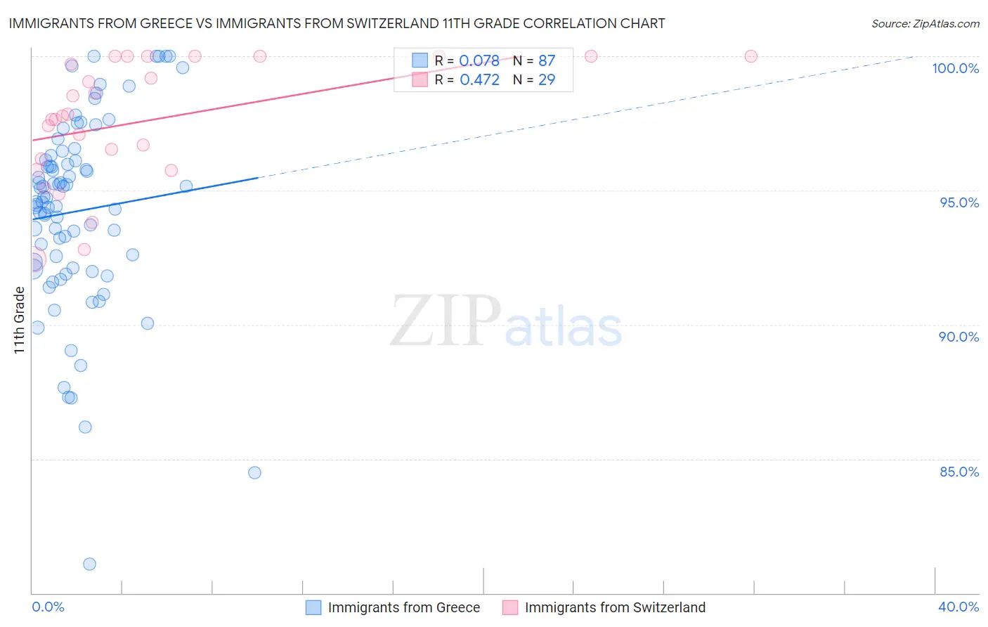 Immigrants from Greece vs Immigrants from Switzerland 11th Grade