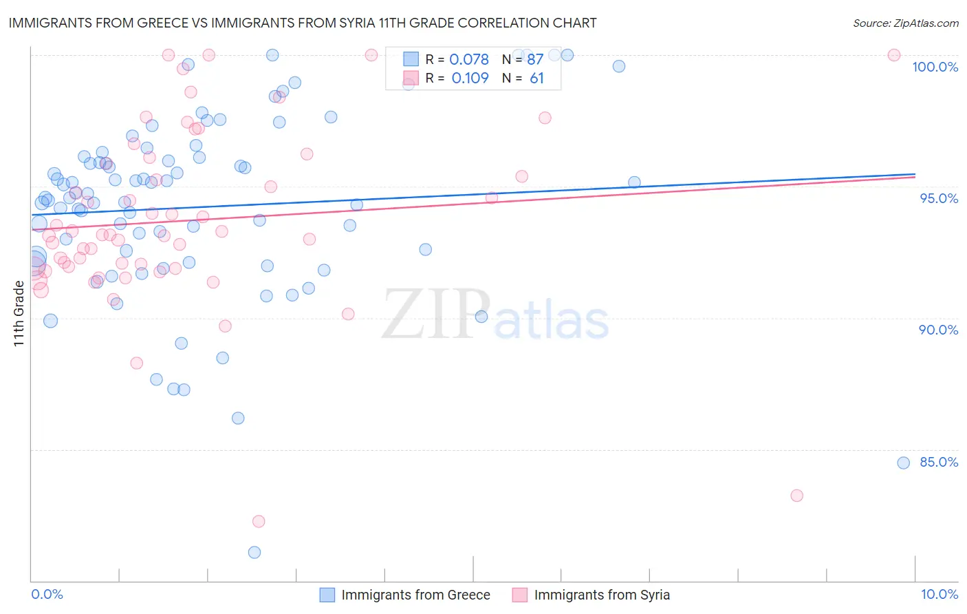 Immigrants from Greece vs Immigrants from Syria 11th Grade