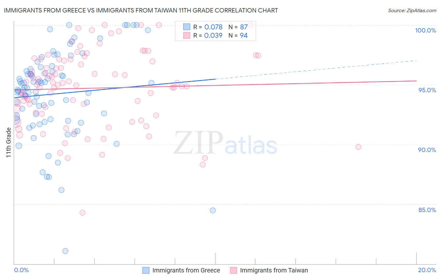 Immigrants from Greece vs Immigrants from Taiwan 11th Grade