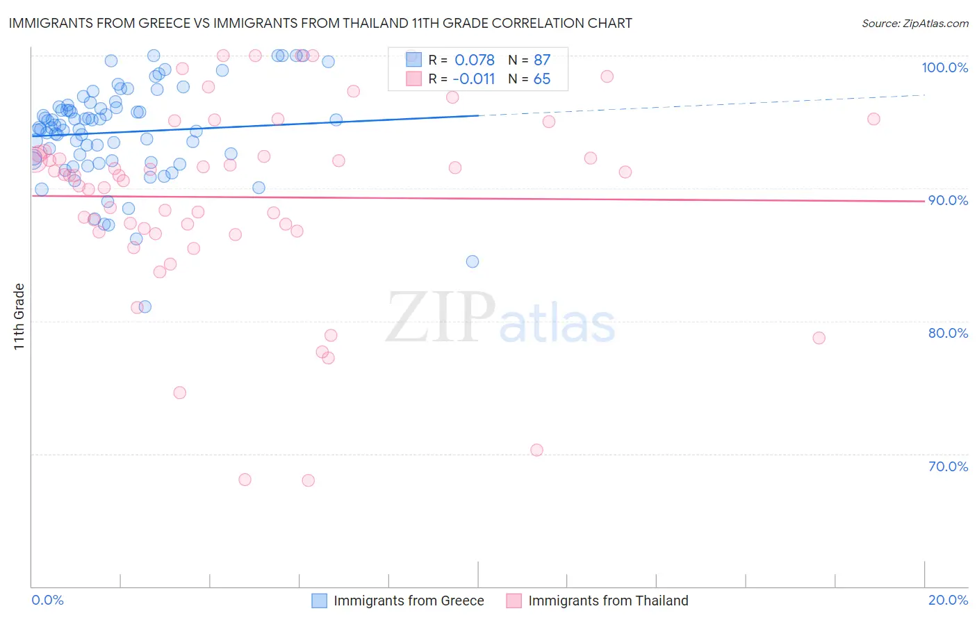 Immigrants from Greece vs Immigrants from Thailand 11th Grade