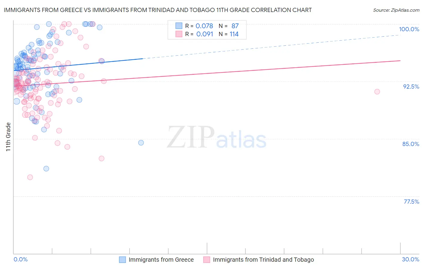 Immigrants from Greece vs Immigrants from Trinidad and Tobago 11th Grade