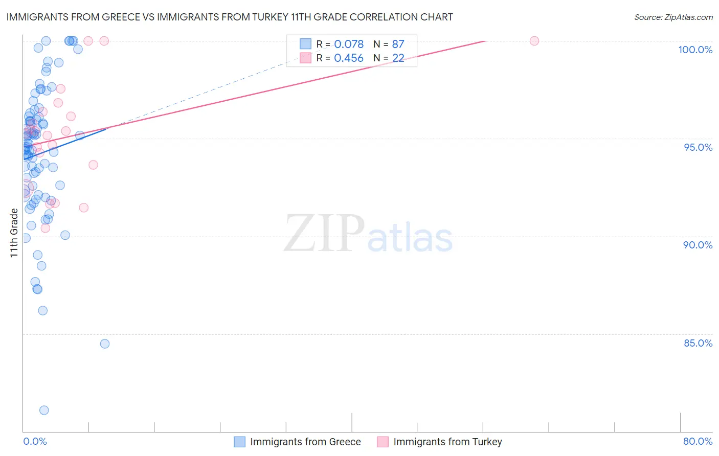 Immigrants from Greece vs Immigrants from Turkey 11th Grade