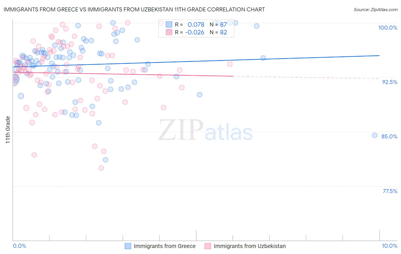 Immigrants from Greece vs Immigrants from Uzbekistan 11th Grade