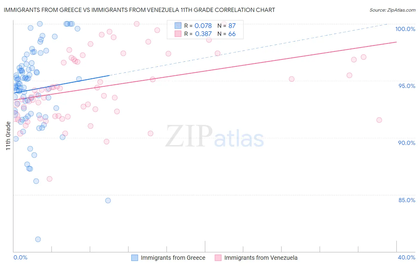 Immigrants from Greece vs Immigrants from Venezuela 11th Grade