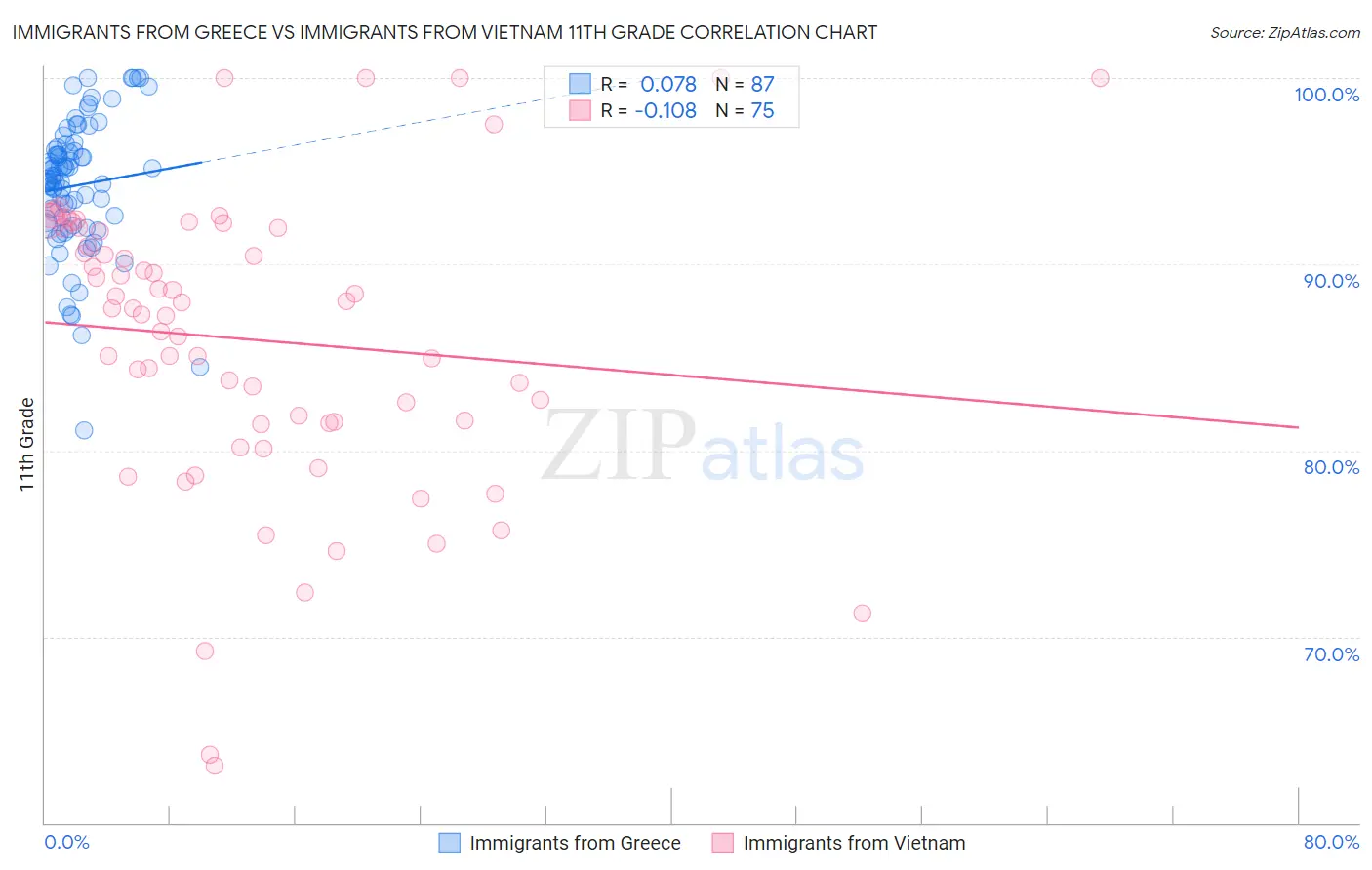 Immigrants from Greece vs Immigrants from Vietnam 11th Grade