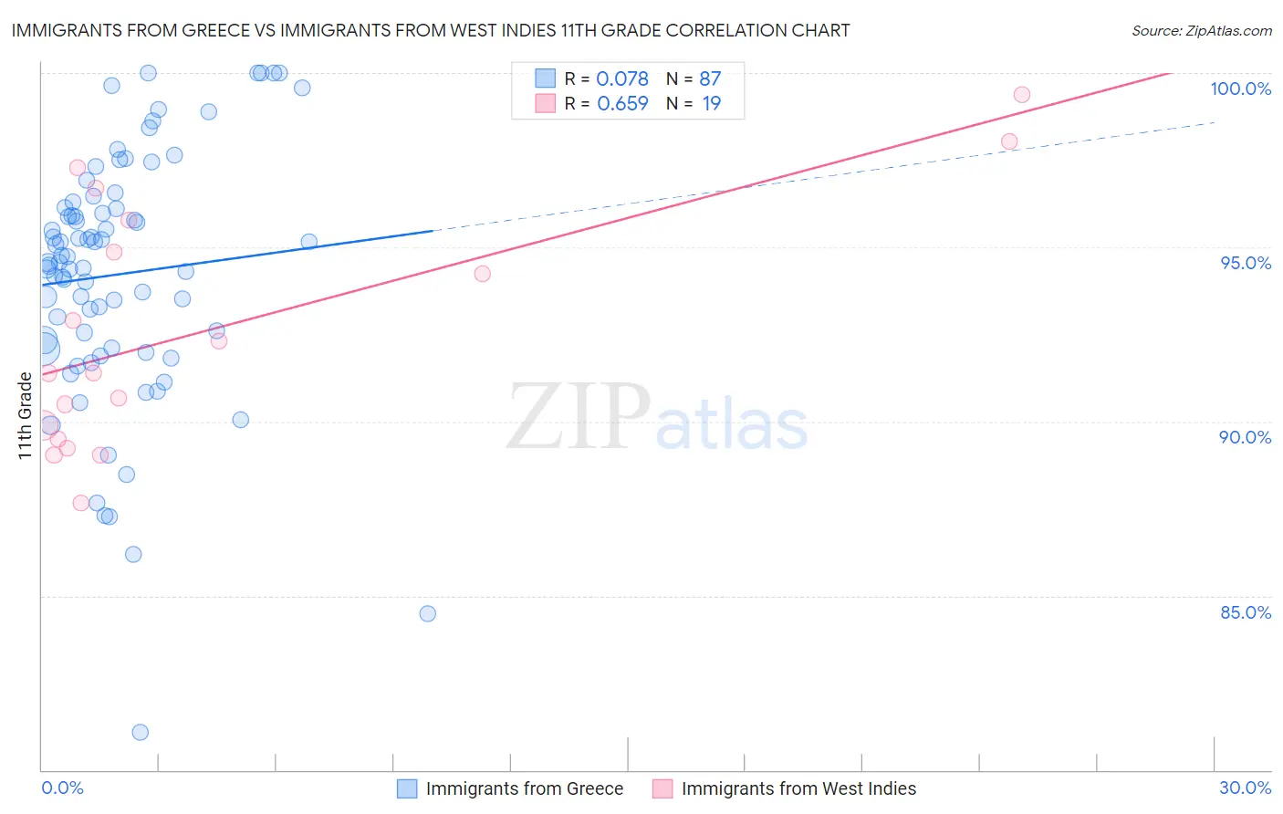 Immigrants from Greece vs Immigrants from West Indies 11th Grade