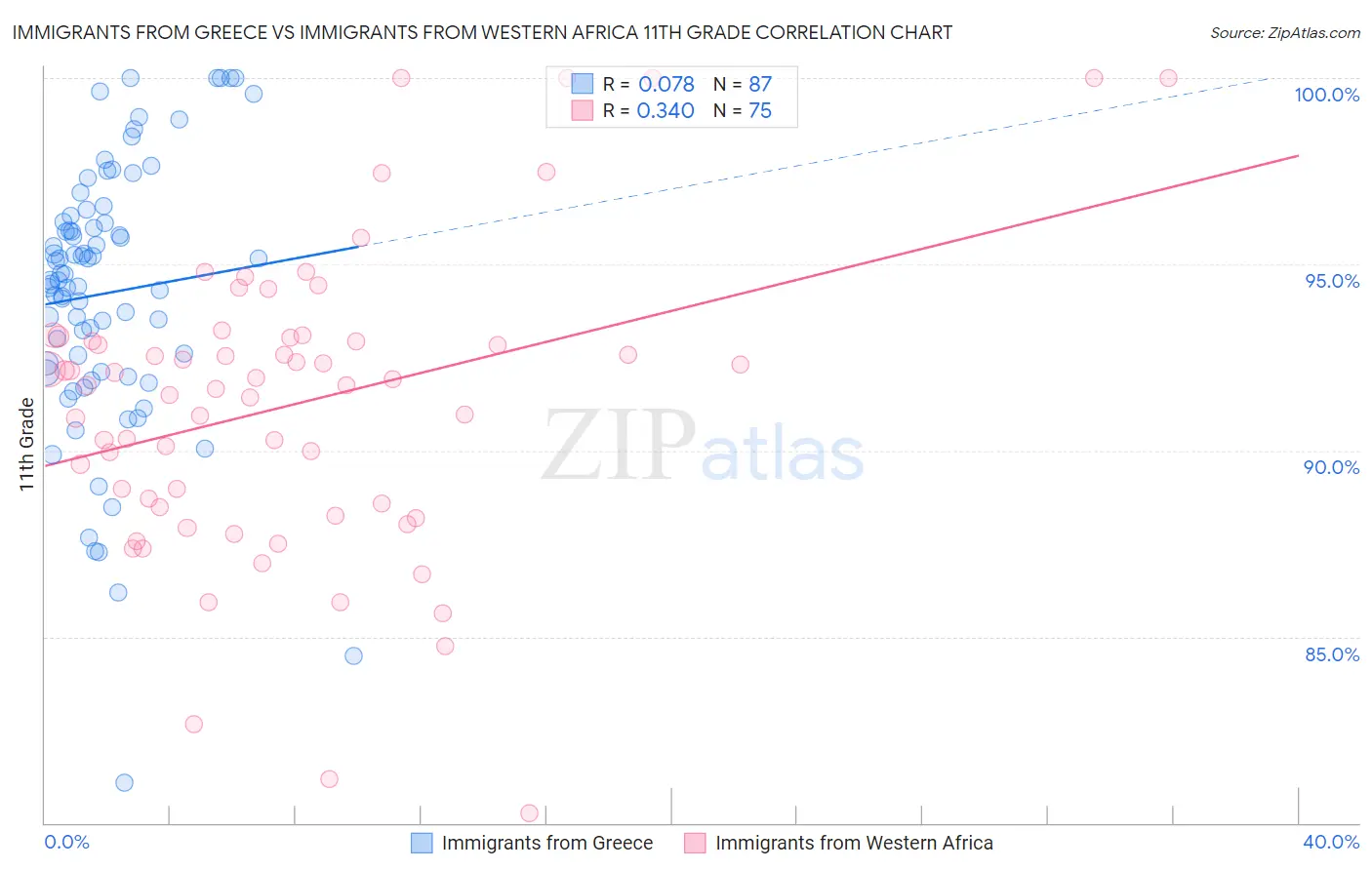 Immigrants from Greece vs Immigrants from Western Africa 11th Grade