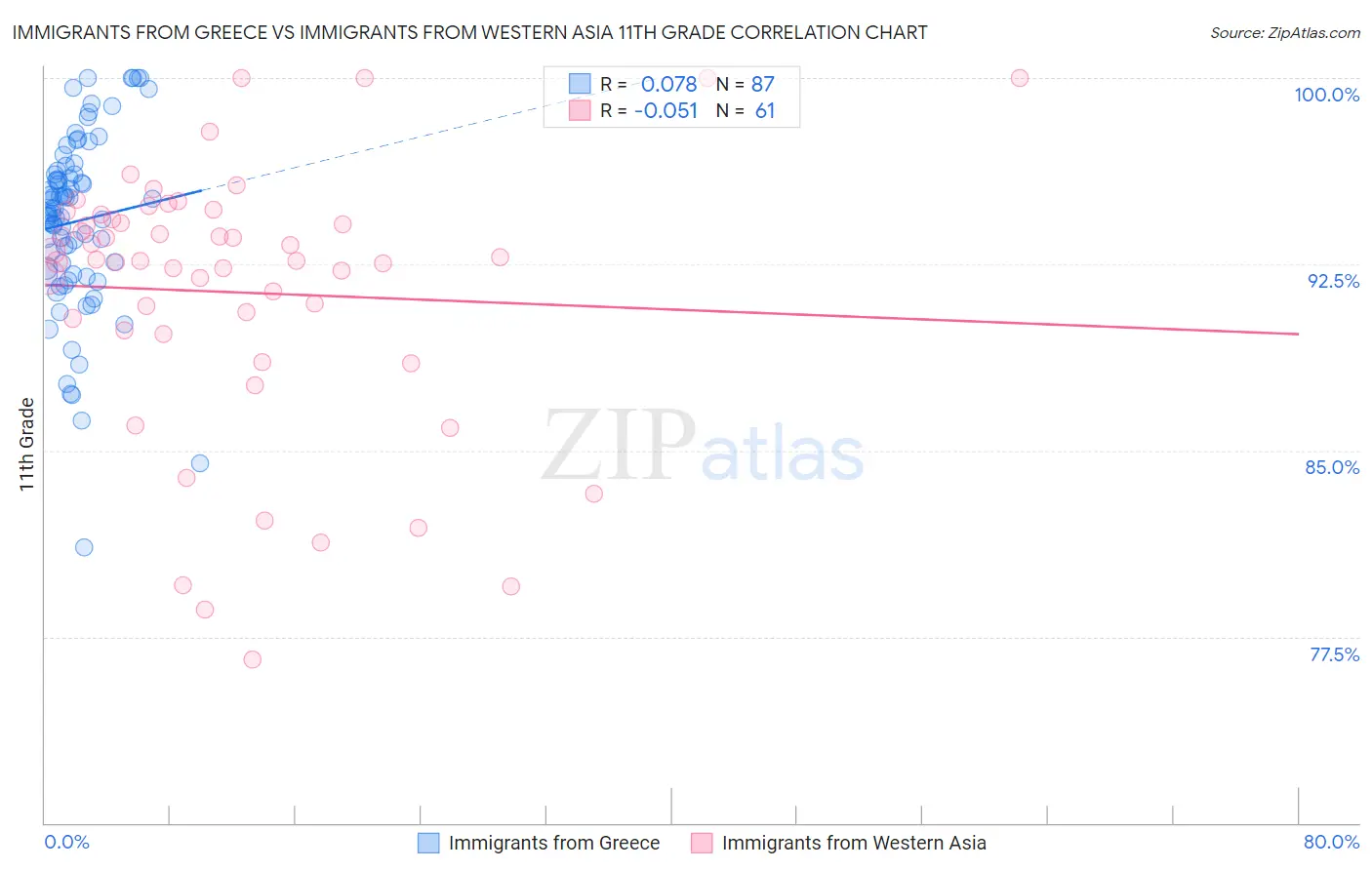 Immigrants from Greece vs Immigrants from Western Asia 11th Grade