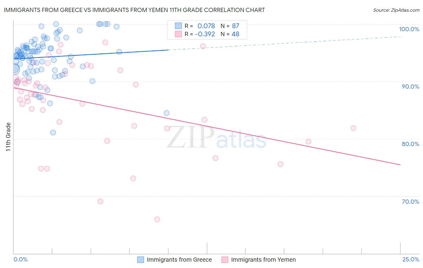 Immigrants from Greece vs Immigrants from Yemen 11th Grade