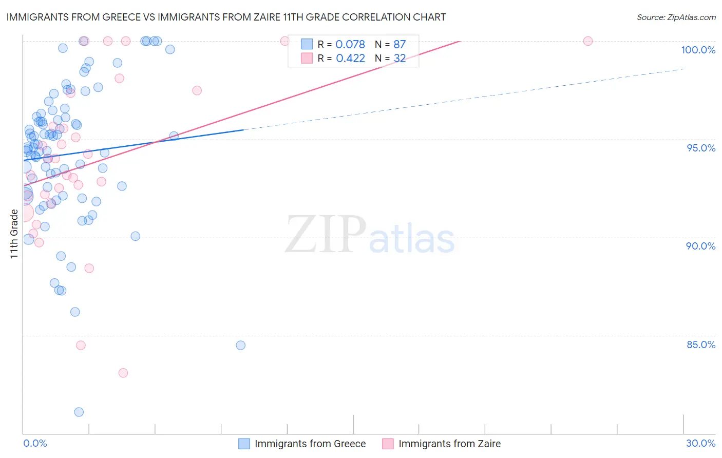 Immigrants from Greece vs Immigrants from Zaire 11th Grade