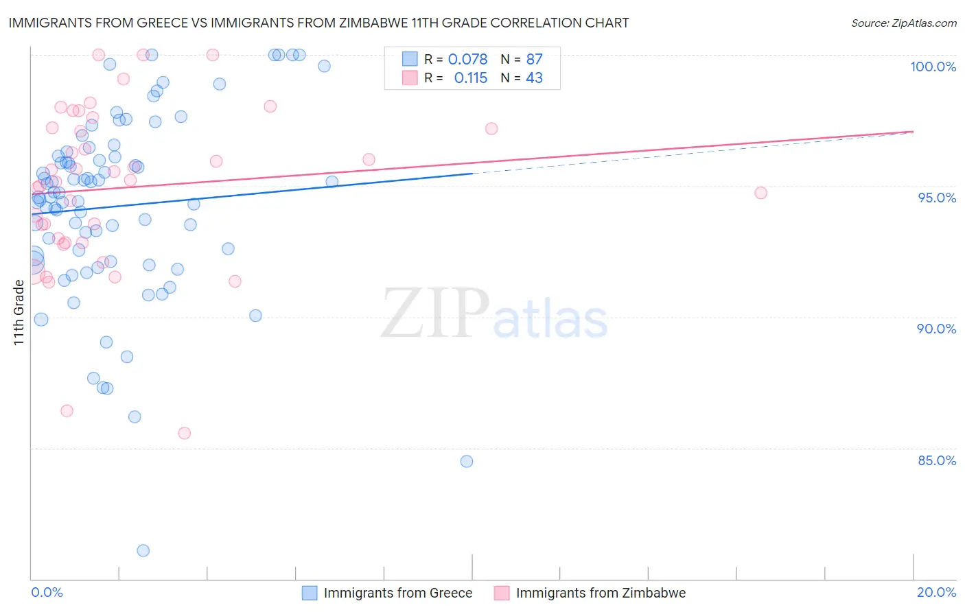 Immigrants from Greece vs Immigrants from Zimbabwe 11th Grade