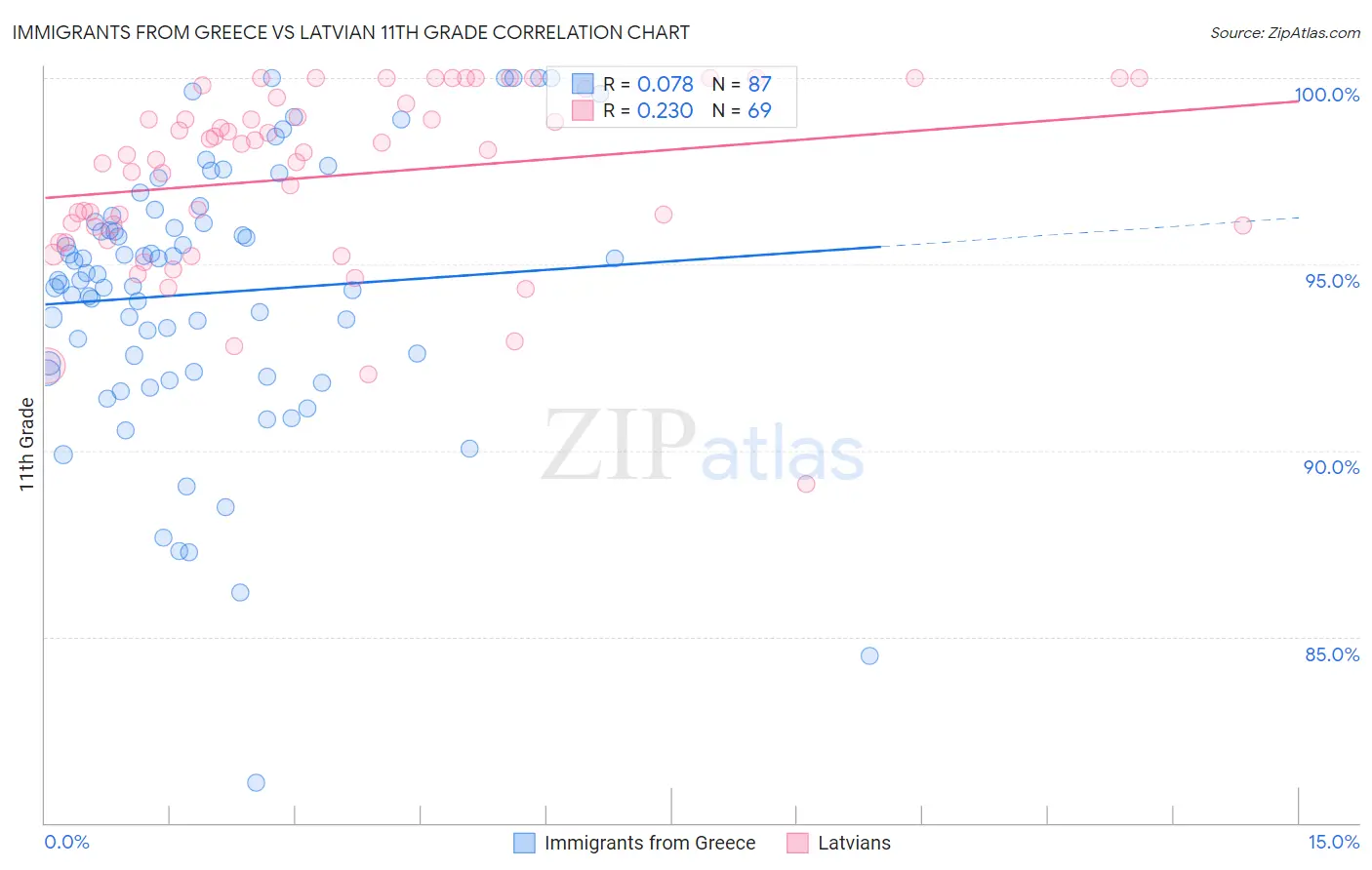 Immigrants from Greece vs Latvian 11th Grade