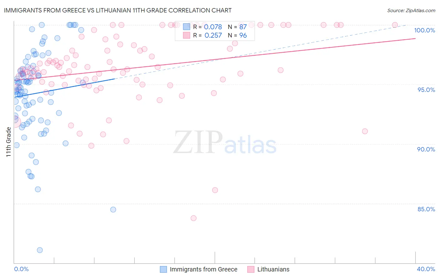 Immigrants from Greece vs Lithuanian 11th Grade