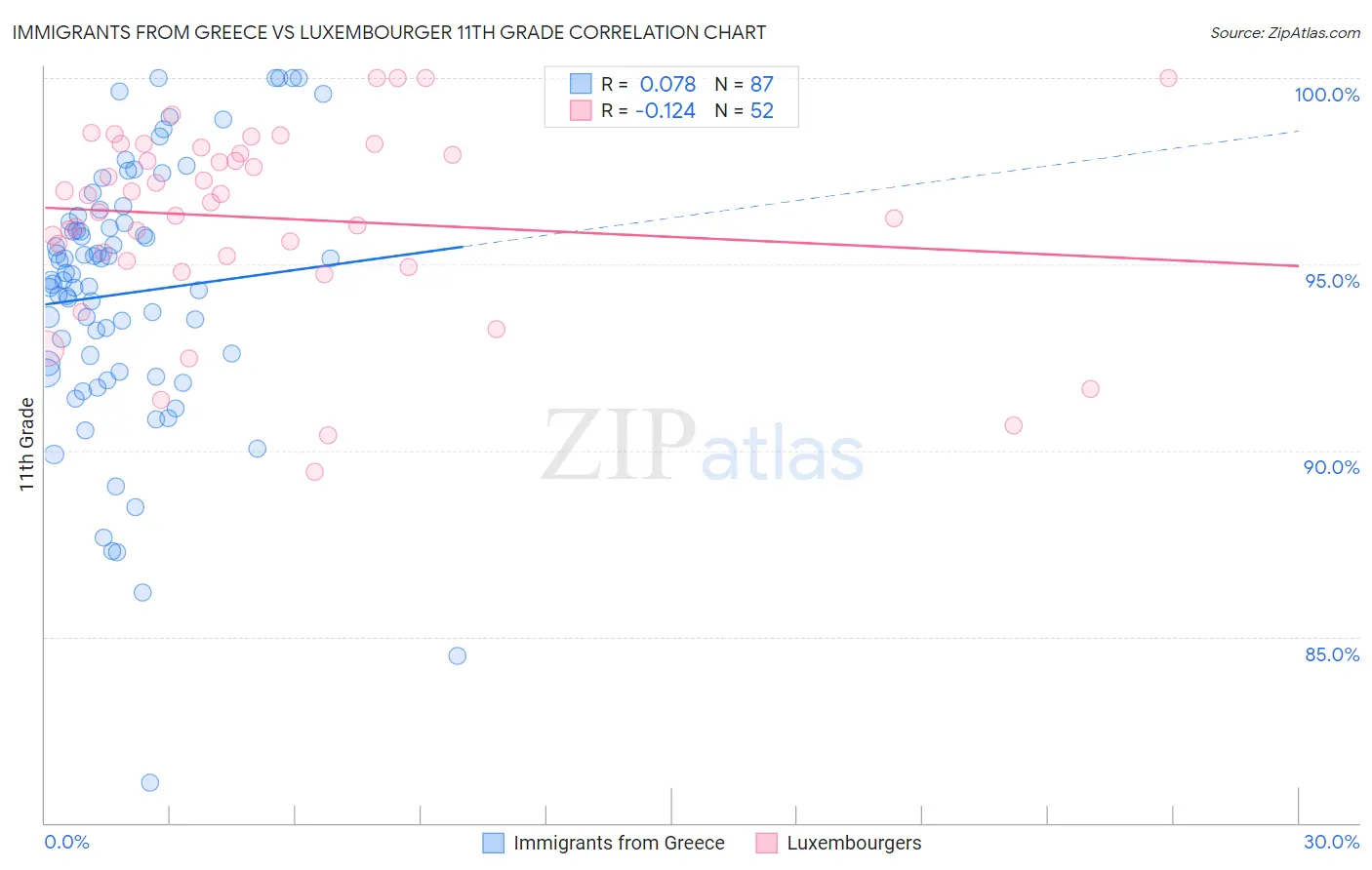 Immigrants from Greece vs Luxembourger 11th Grade