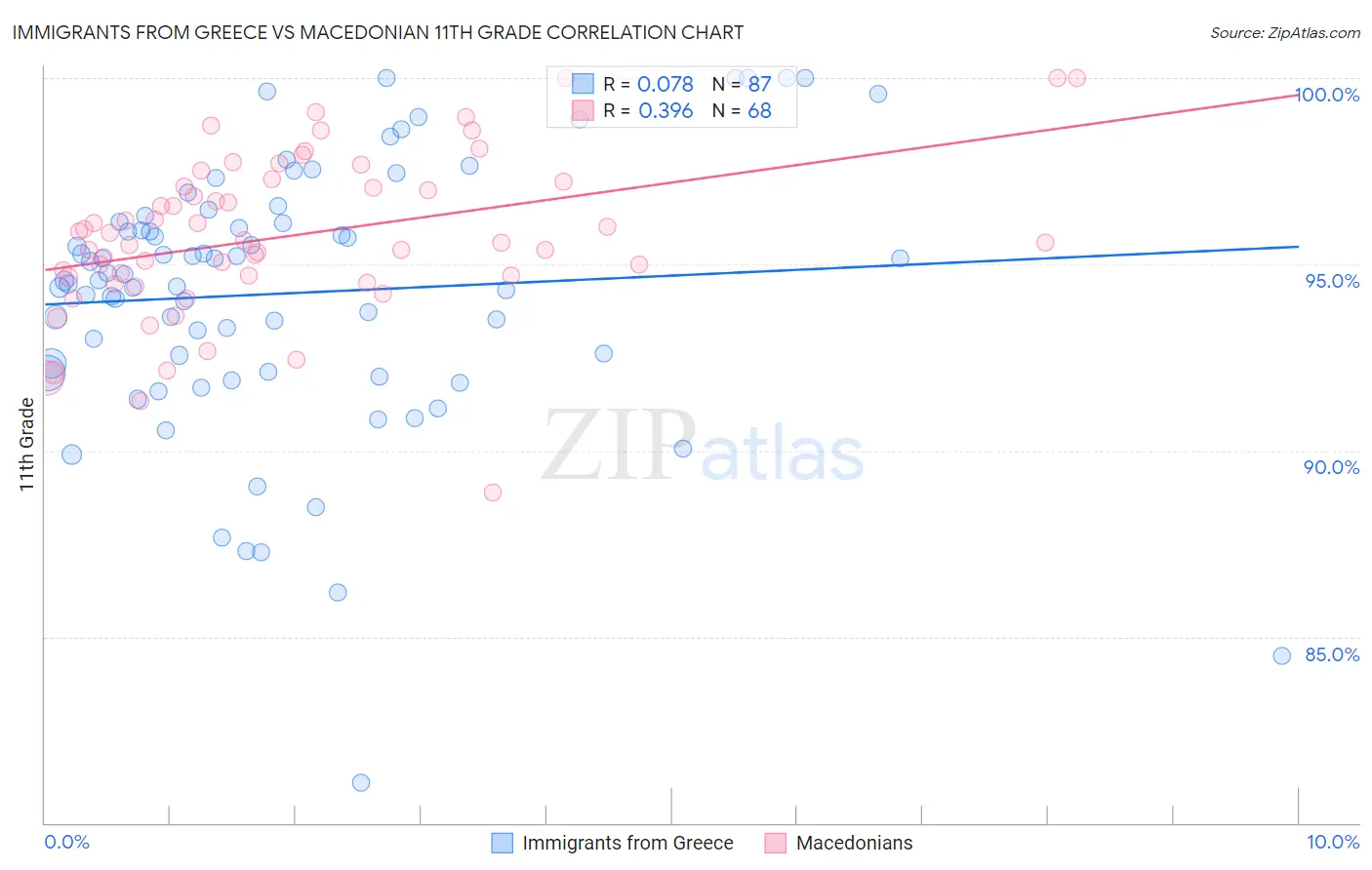 Immigrants from Greece vs Macedonian 11th Grade