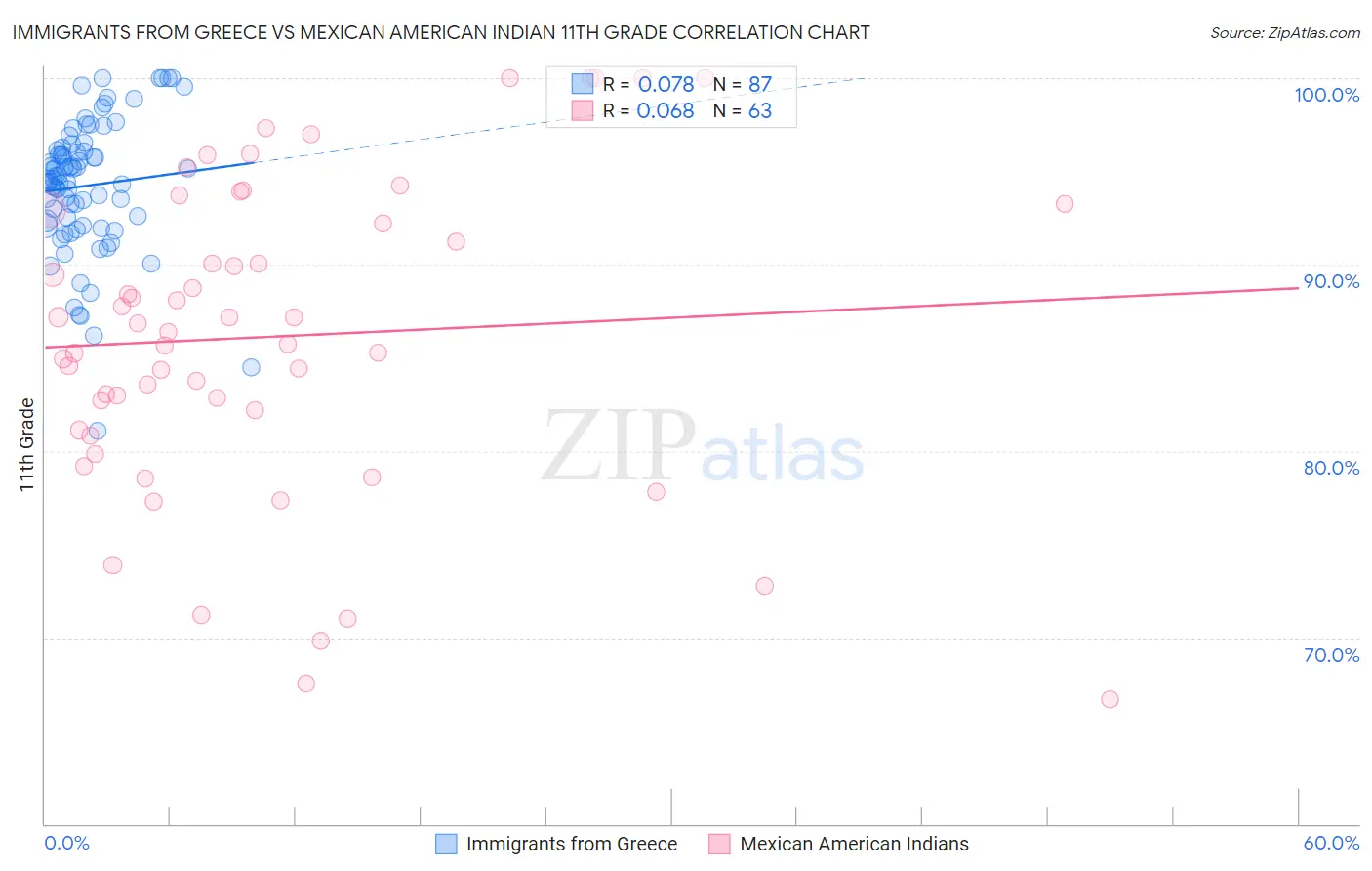 Immigrants from Greece vs Mexican American Indian 11th Grade