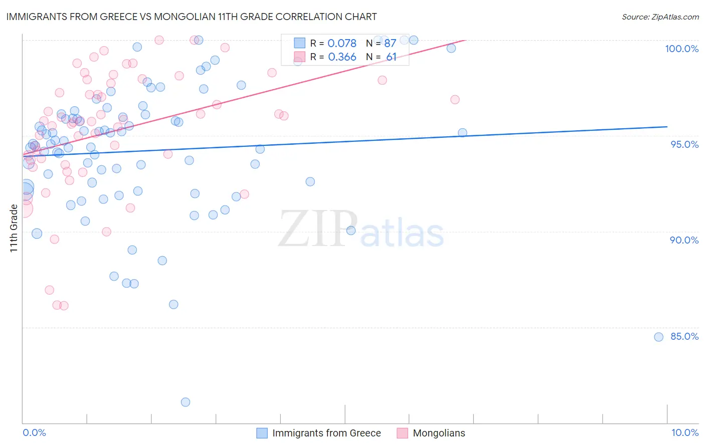 Immigrants from Greece vs Mongolian 11th Grade