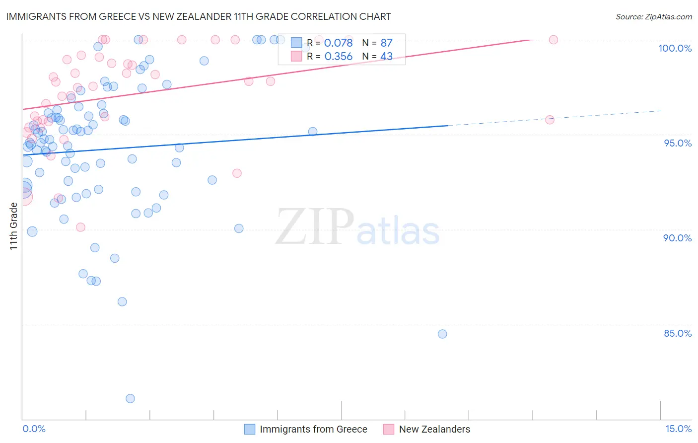 Immigrants from Greece vs New Zealander 11th Grade