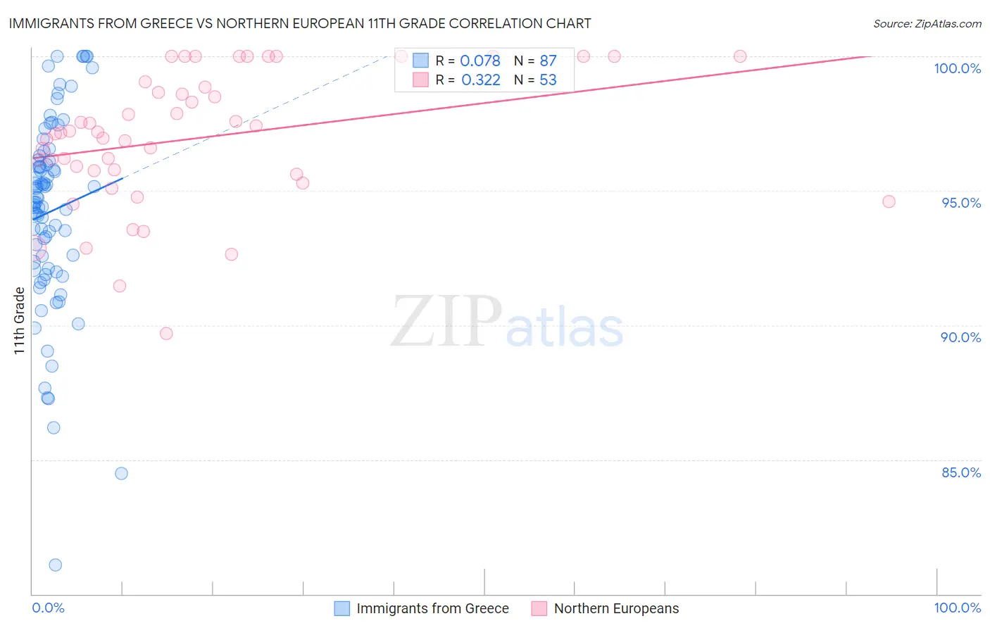 Immigrants from Greece vs Northern European 11th Grade