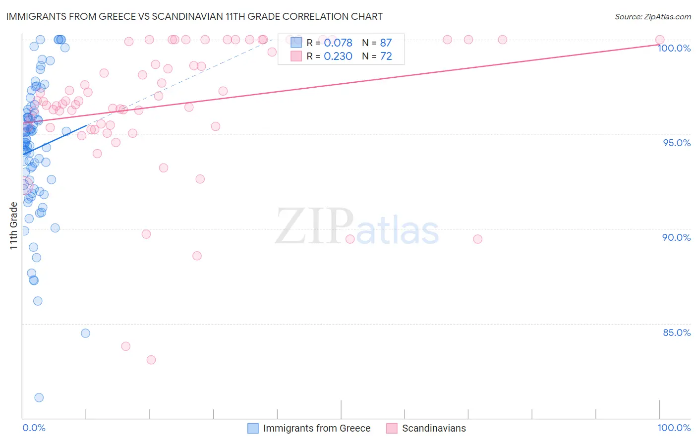 Immigrants from Greece vs Scandinavian 11th Grade