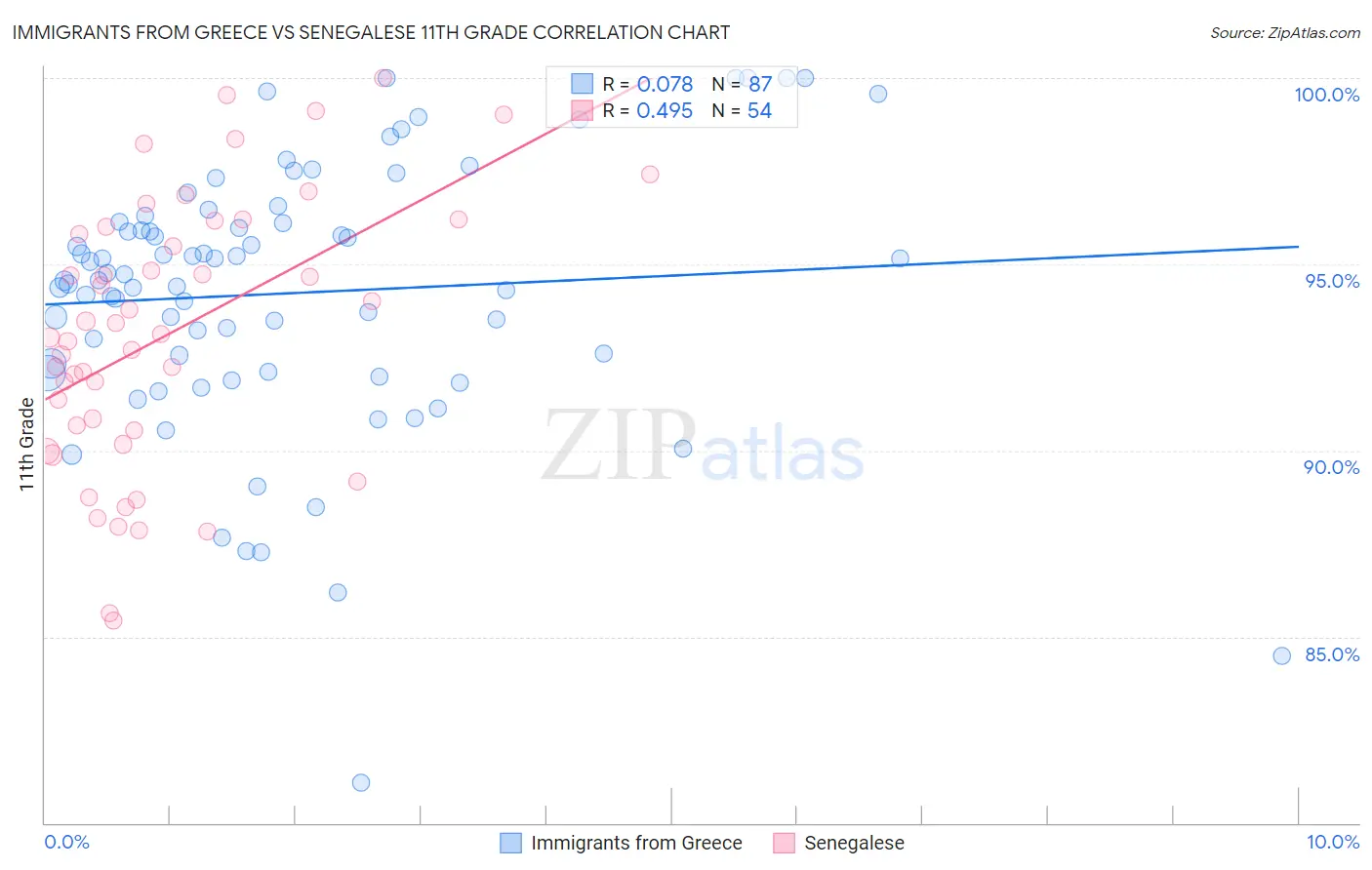 Immigrants from Greece vs Senegalese 11th Grade