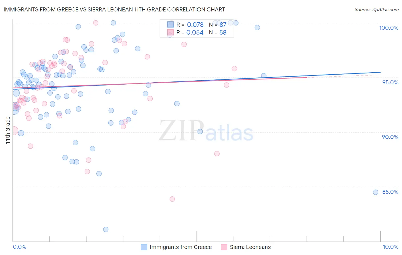 Immigrants from Greece vs Sierra Leonean 11th Grade