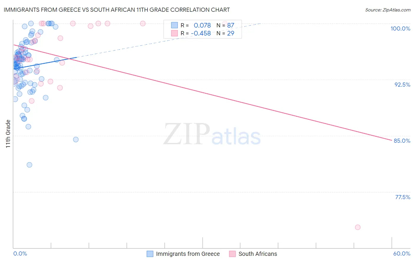Immigrants from Greece vs South African 11th Grade