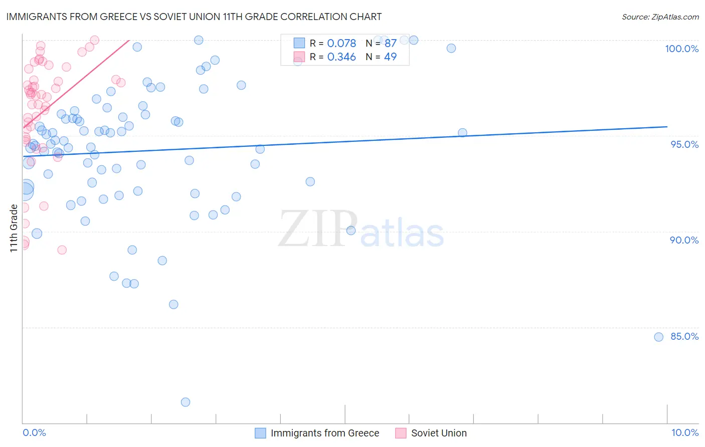 Immigrants from Greece vs Soviet Union 11th Grade