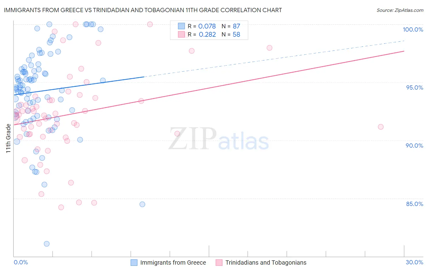 Immigrants from Greece vs Trinidadian and Tobagonian 11th Grade