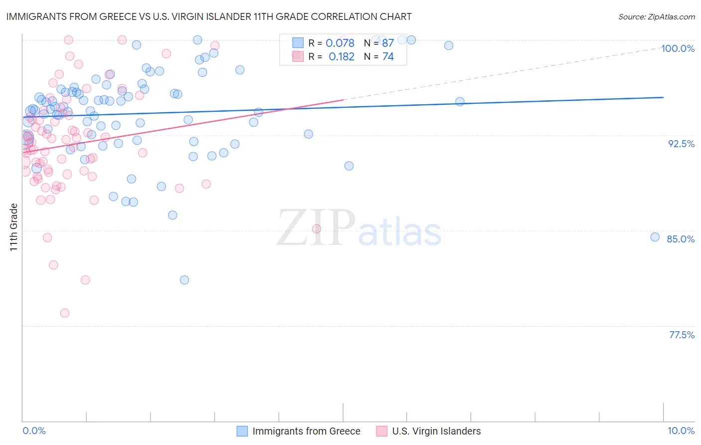 Immigrants from Greece vs U.S. Virgin Islander 11th Grade