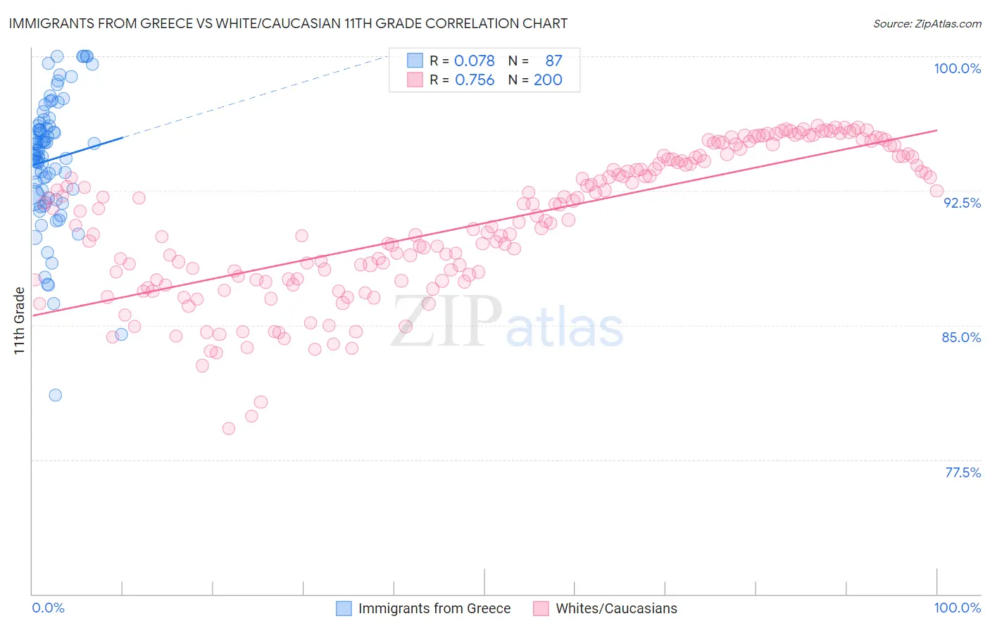 Immigrants from Greece vs White/Caucasian 11th Grade