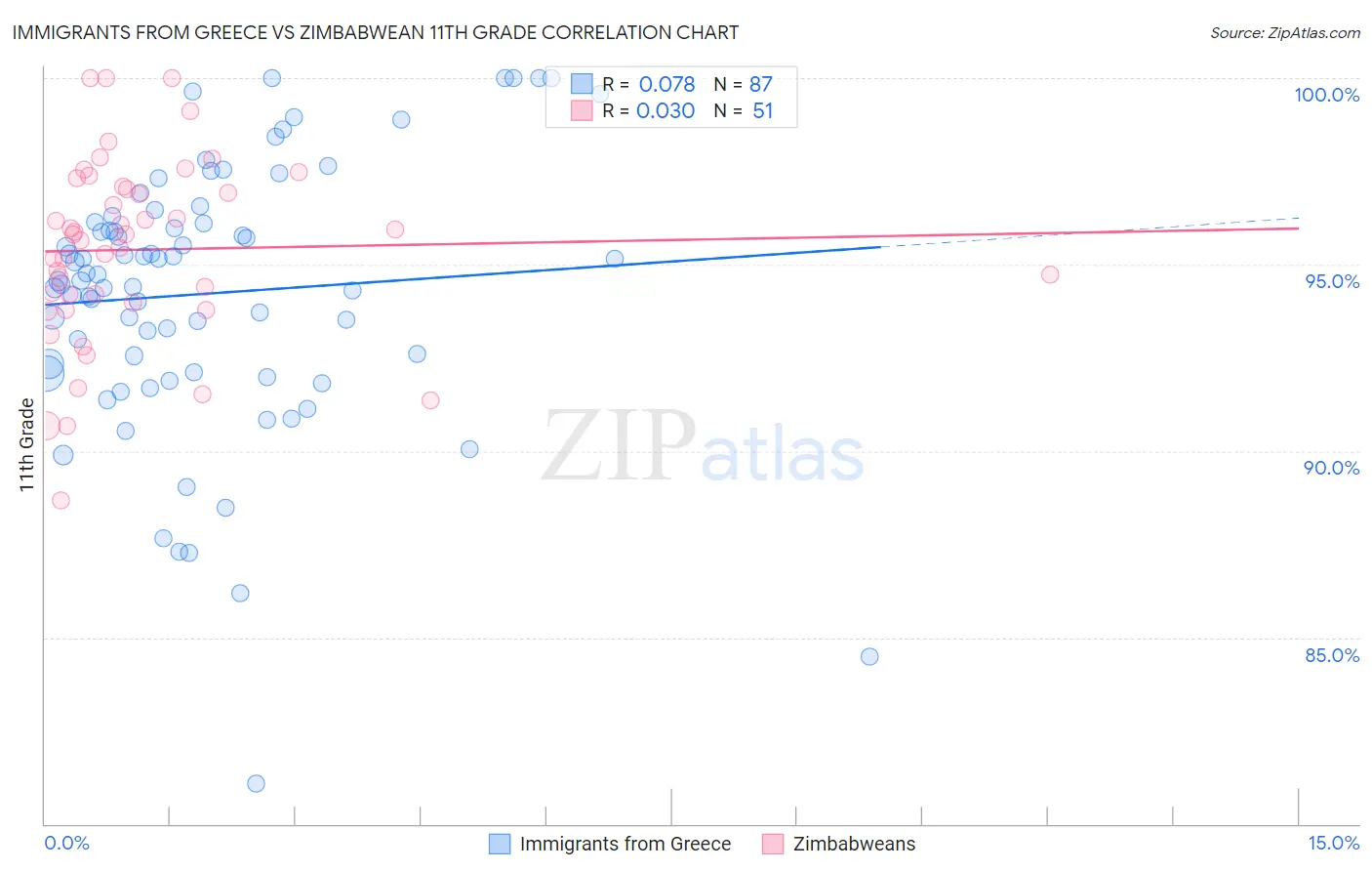 Immigrants from Greece vs Zimbabwean 11th Grade
