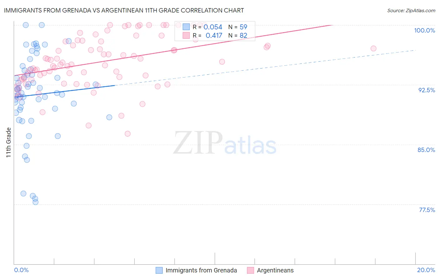 Immigrants from Grenada vs Argentinean 11th Grade