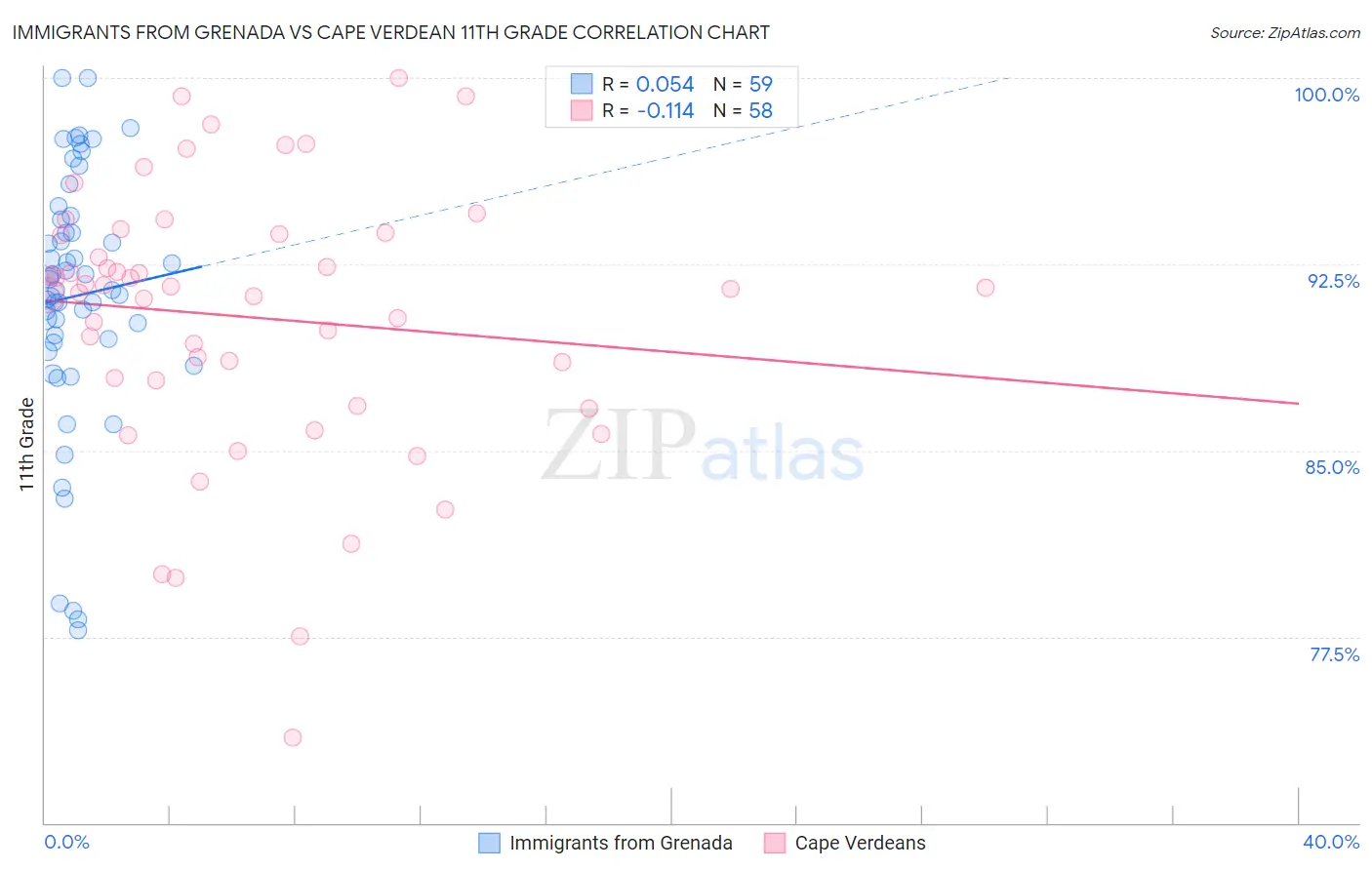 Immigrants from Grenada vs Cape Verdean 11th Grade