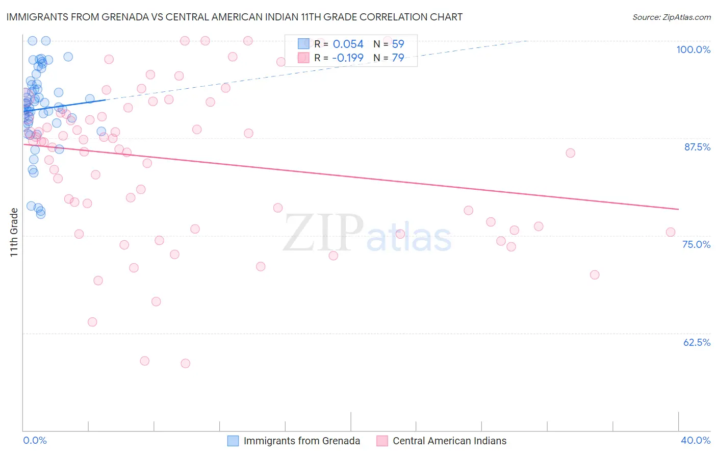 Immigrants from Grenada vs Central American Indian 11th Grade