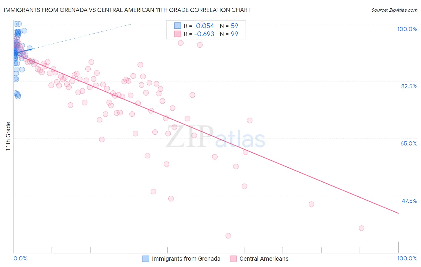 Immigrants from Grenada vs Central American 11th Grade