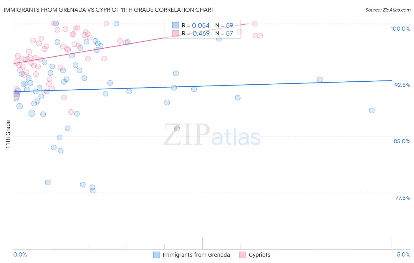 Immigrants from Grenada vs Cypriot 11th Grade