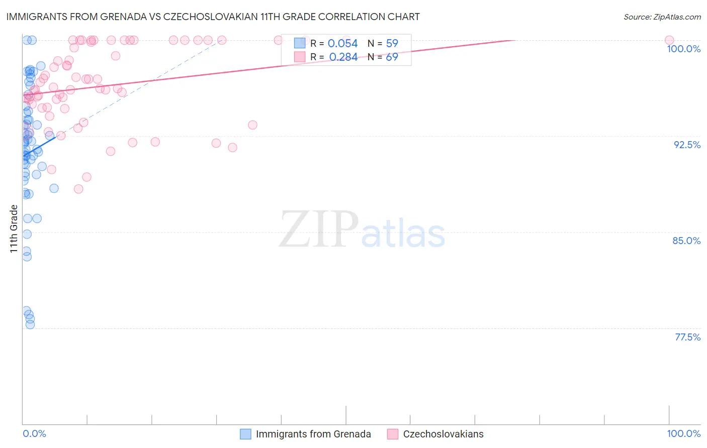 Immigrants from Grenada vs Czechoslovakian 11th Grade
