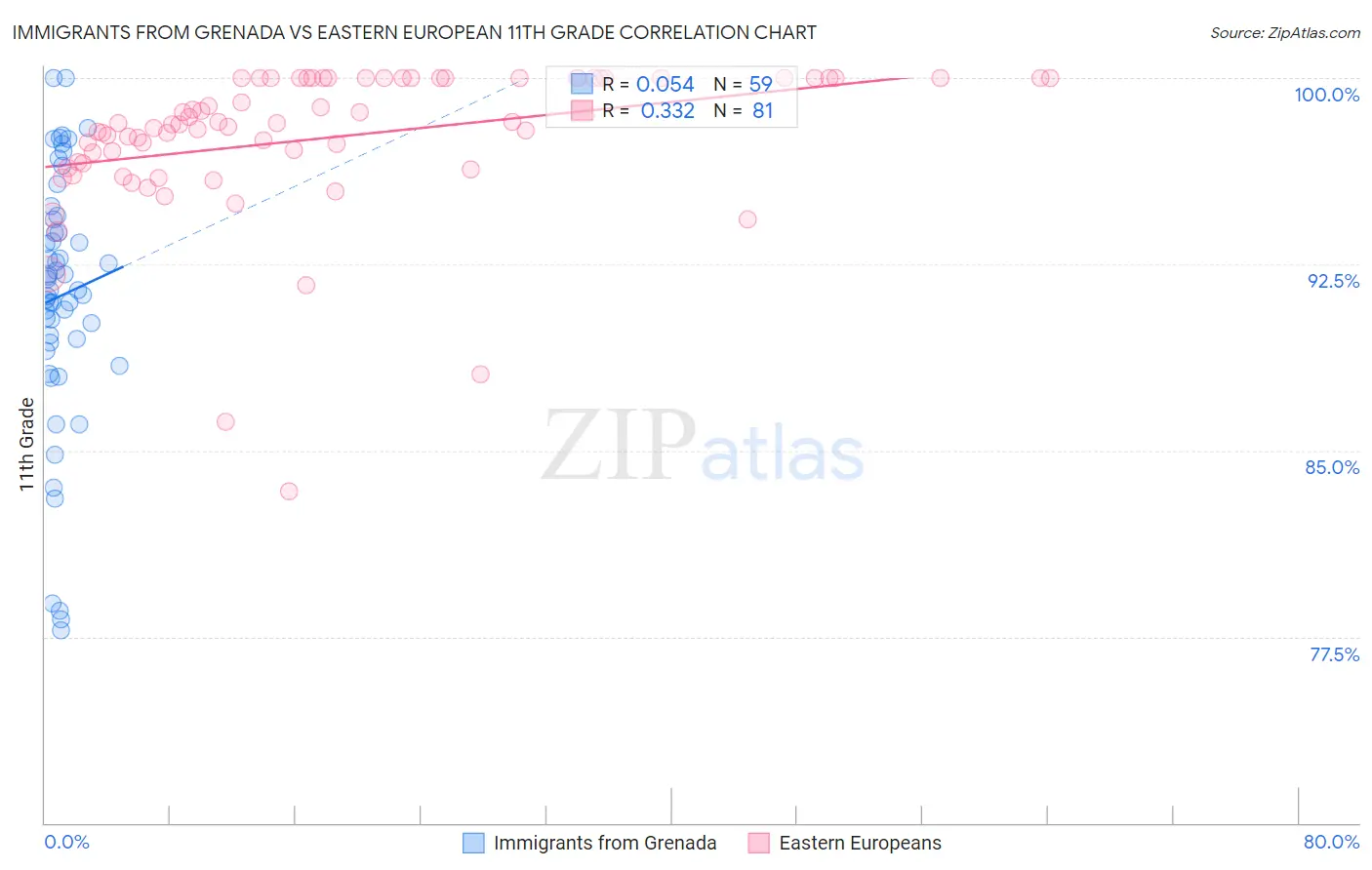 Immigrants from Grenada vs Eastern European 11th Grade