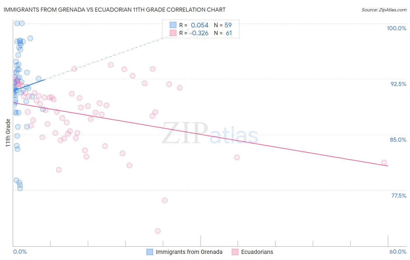 Immigrants from Grenada vs Ecuadorian 11th Grade