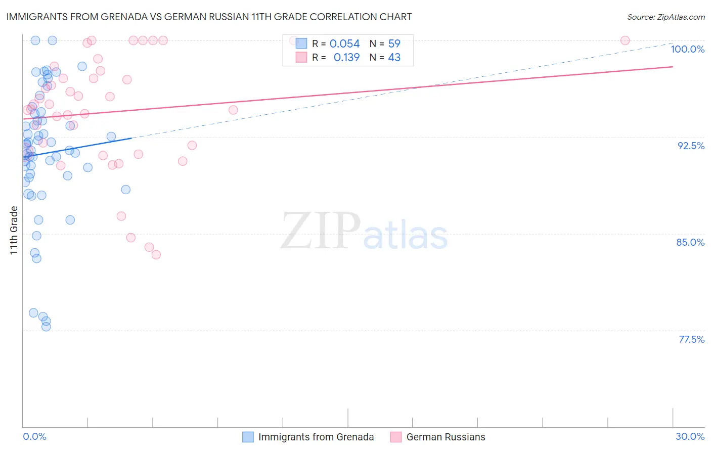 Immigrants from Grenada vs German Russian 11th Grade