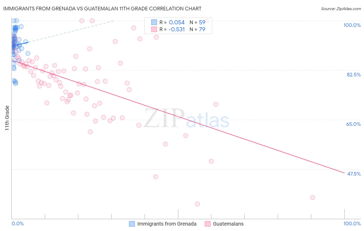 Immigrants from Grenada vs Guatemalan 11th Grade