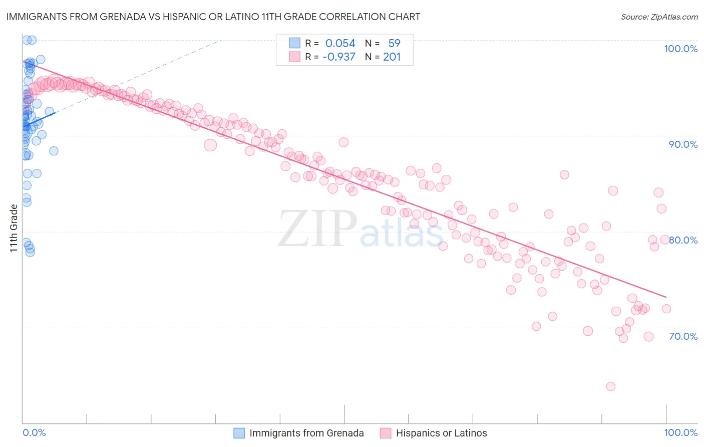 Immigrants from Grenada vs Hispanic or Latino 11th Grade