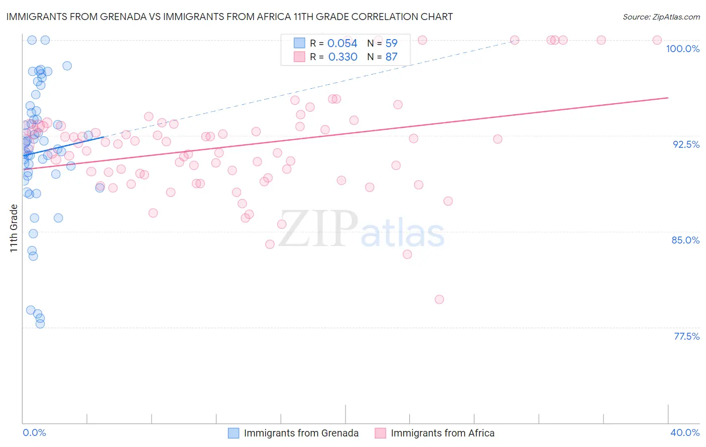 Immigrants from Grenada vs Immigrants from Africa 11th Grade