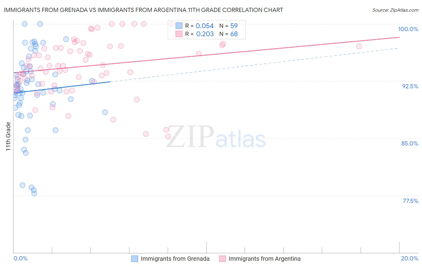 Immigrants from Grenada vs Immigrants from Argentina 11th Grade