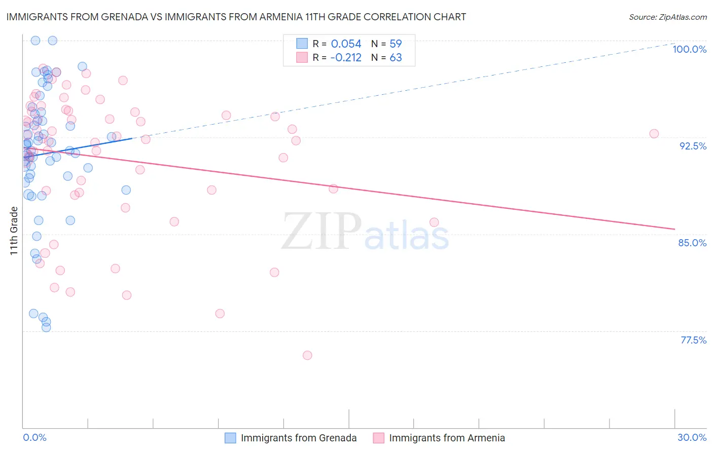 Immigrants from Grenada vs Immigrants from Armenia 11th Grade