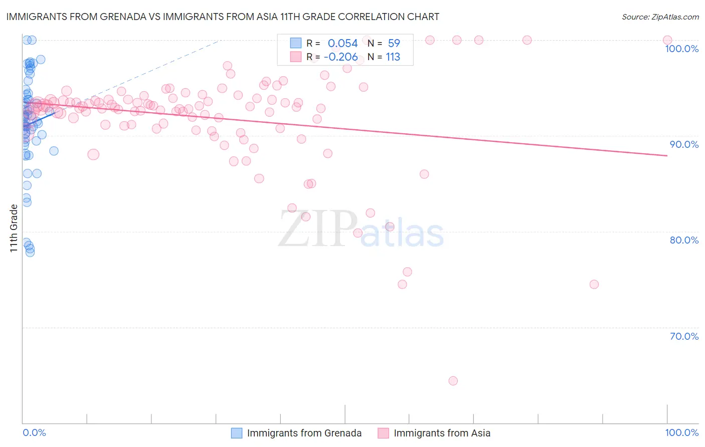 Immigrants from Grenada vs Immigrants from Asia 11th Grade