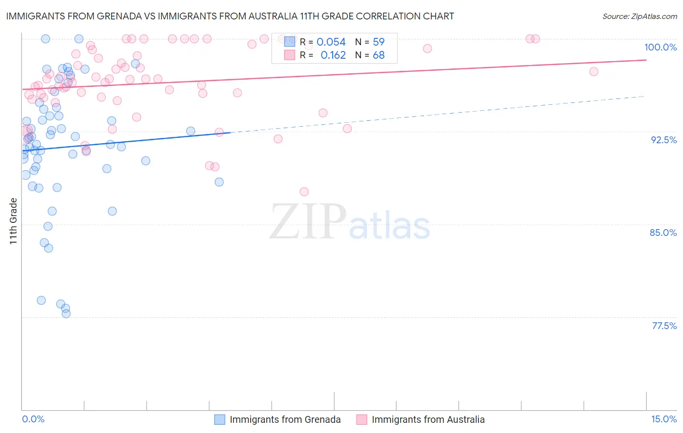 Immigrants from Grenada vs Immigrants from Australia 11th Grade