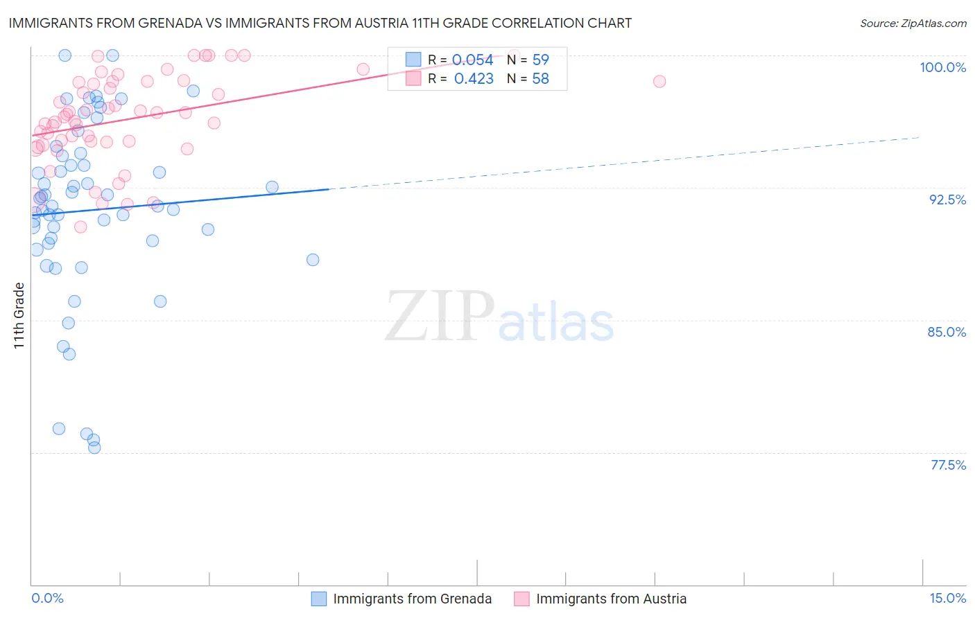 Immigrants from Grenada vs Immigrants from Austria 11th Grade