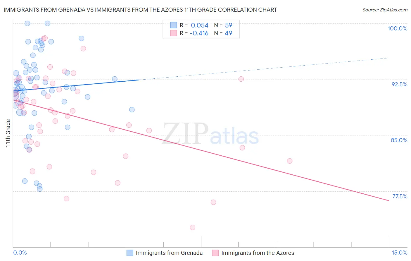 Immigrants from Grenada vs Immigrants from the Azores 11th Grade
